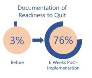 Documentation of readiness to quit increased from 3% to 76%