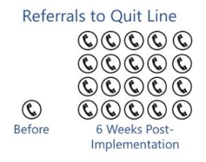 Referrals to Quitline increased 20-fold